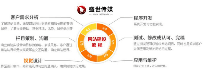 高端 网站 建设策划流程